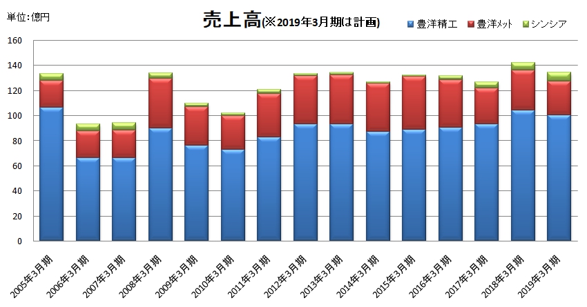売上高