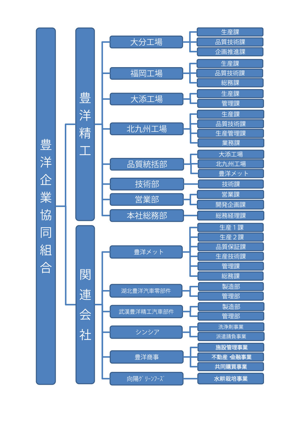組織図